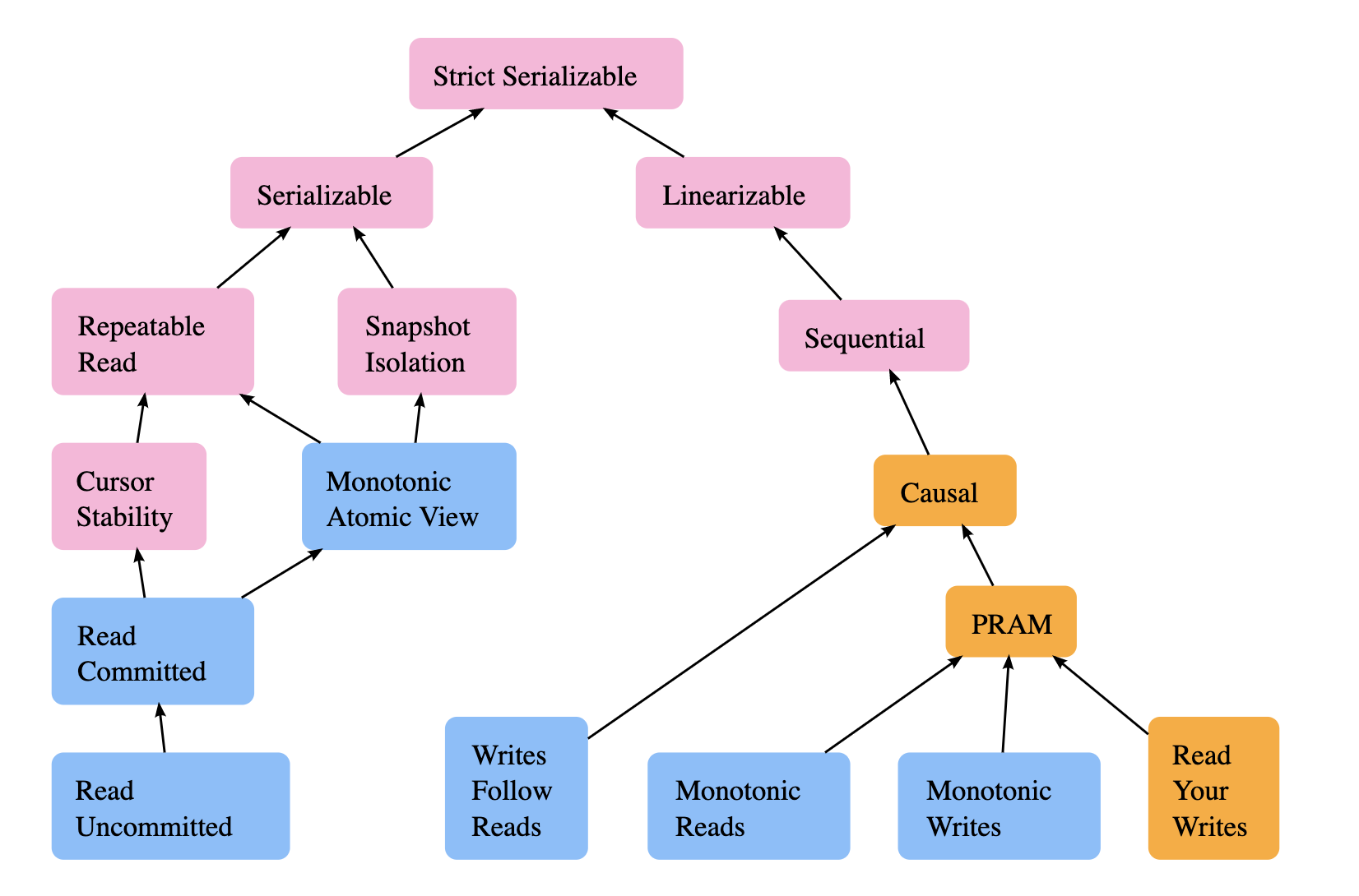 Non serializable. Repeatable read. [Serializable] атрибут. Eventually consistency. Consistency Types.